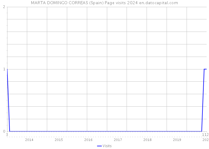 MARTA DOMINGO CORREAS (Spain) Page visits 2024 