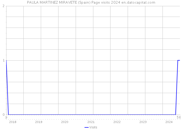 PAULA MARTINEZ MIRAVETE (Spain) Page visits 2024 