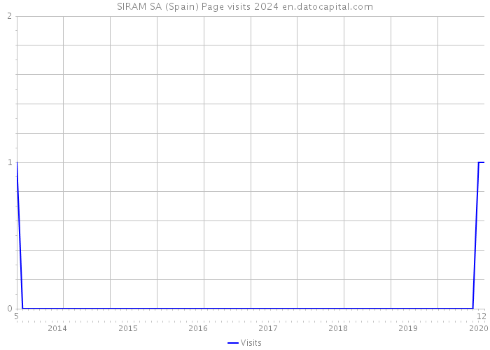 SIRAM SA (Spain) Page visits 2024 