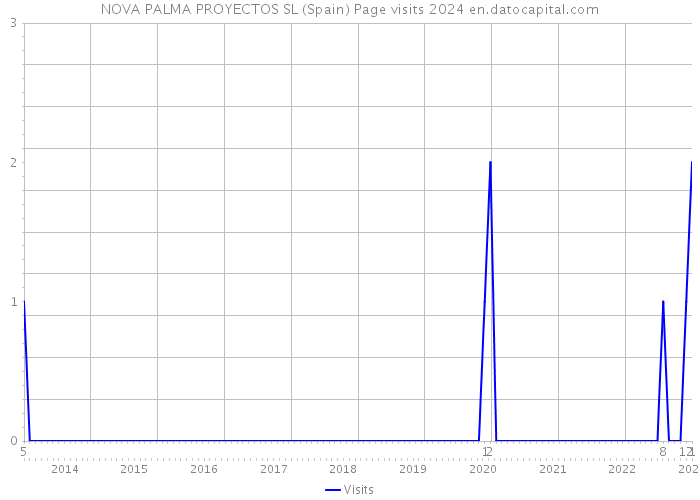 NOVA PALMA PROYECTOS SL (Spain) Page visits 2024 