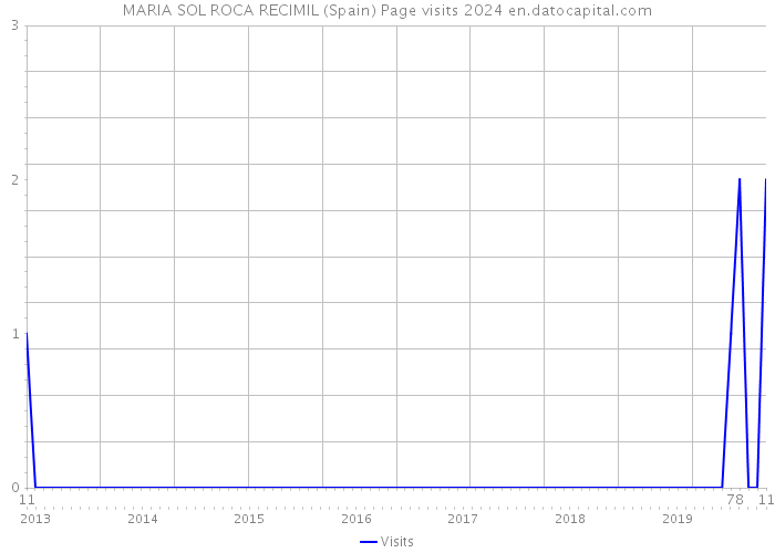 MARIA SOL ROCA RECIMIL (Spain) Page visits 2024 