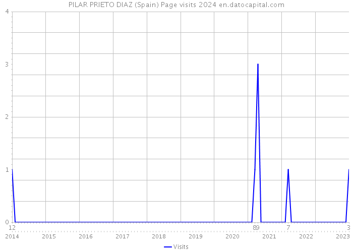 PILAR PRIETO DIAZ (Spain) Page visits 2024 