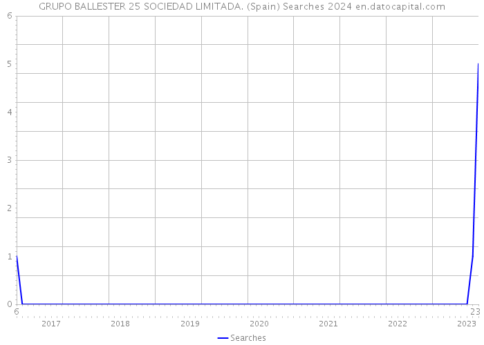 GRUPO BALLESTER 25 SOCIEDAD LIMITADA. (Spain) Searches 2024 