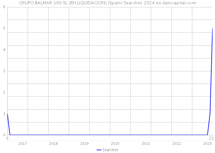 GRUPO BALMAR 100 SL (EN LIQUIDACION) (Spain) Searches 2024 