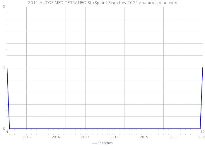 2011 AUTOS MEDITERRANEO SL (Spain) Searches 2024 