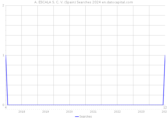 A. ESCALA S. C. V. (Spain) Searches 2024 