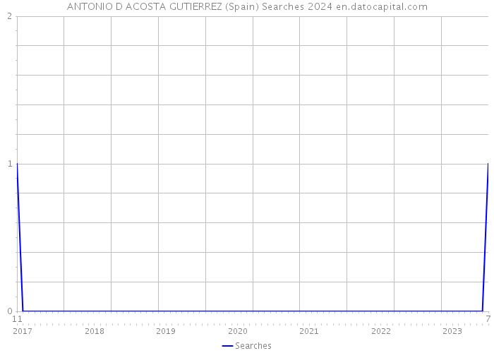 ANTONIO D ACOSTA GUTIERREZ (Spain) Searches 2024 
