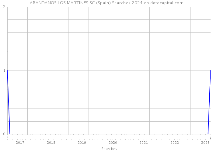 ARANDANOS LOS MARTINES SC (Spain) Searches 2024 