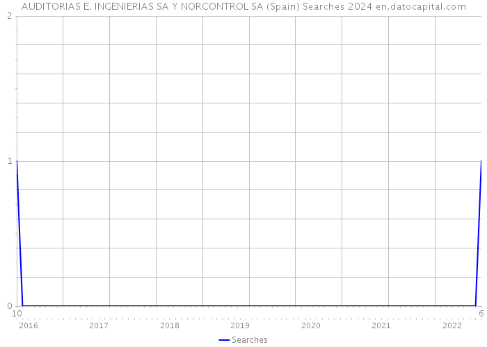 AUDITORIAS E. INGENIERIAS SA Y NORCONTROL SA (Spain) Searches 2024 