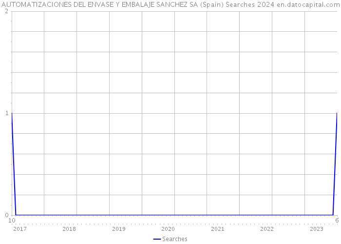 AUTOMATIZACIONES DEL ENVASE Y EMBALAJE SANCHEZ SA (Spain) Searches 2024 