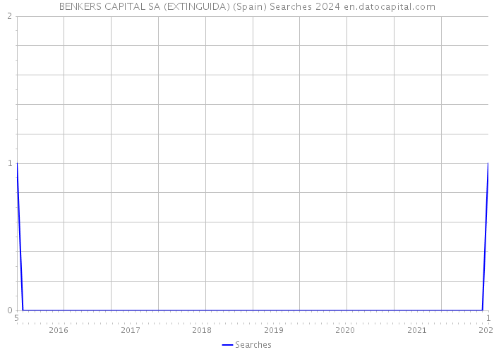 BENKERS CAPITAL SA (EXTINGUIDA) (Spain) Searches 2024 