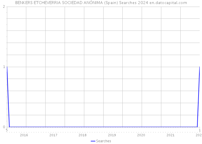 BENKERS ETCHEVERRIA SOCIEDAD ANÓNIMA (Spain) Searches 2024 