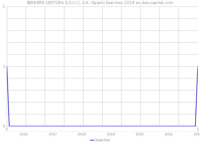 BENKERS GESTORA S.G.I.I.C. S.A. (Spain) Searches 2024 