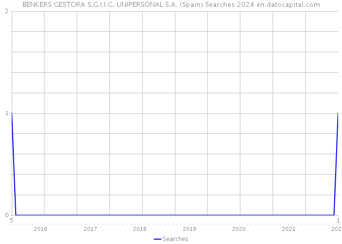 BENKERS GESTORA S.G.I.I.C. UNIPERSONAL S.A. (Spain) Searches 2024 