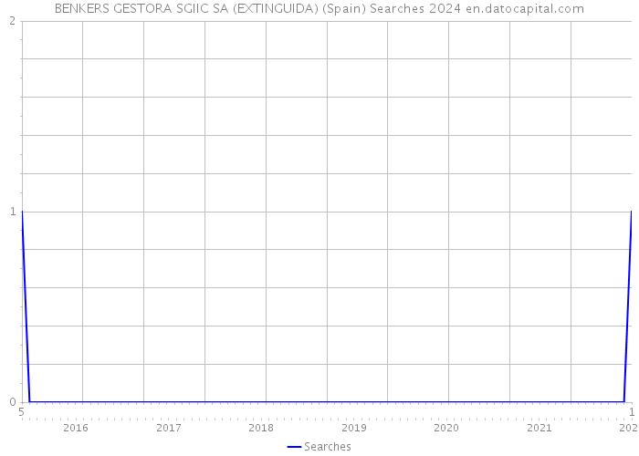 BENKERS GESTORA SGIIC SA (EXTINGUIDA) (Spain) Searches 2024 