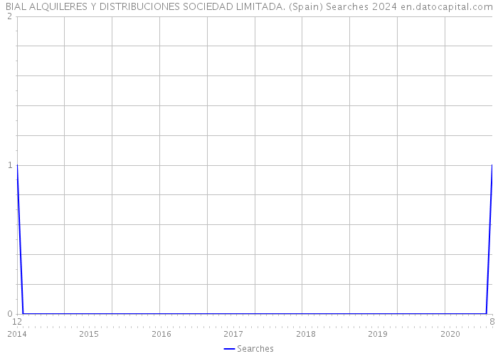 BIAL ALQUILERES Y DISTRIBUCIONES SOCIEDAD LIMITADA. (Spain) Searches 2024 