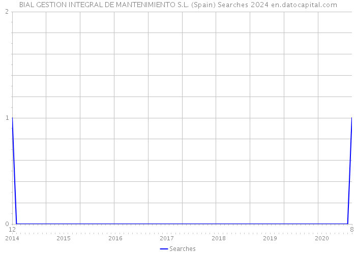BIAL GESTION INTEGRAL DE MANTENIMIENTO S.L. (Spain) Searches 2024 
