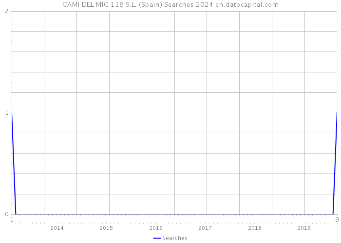 CAMI DEL MIG 118 S.L. (Spain) Searches 2024 