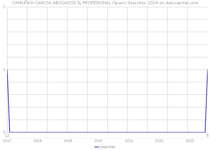 CAMUÑAS-GARCIA ABOGADOS SL PROFESIONAL (Spain) Searches 2024 
