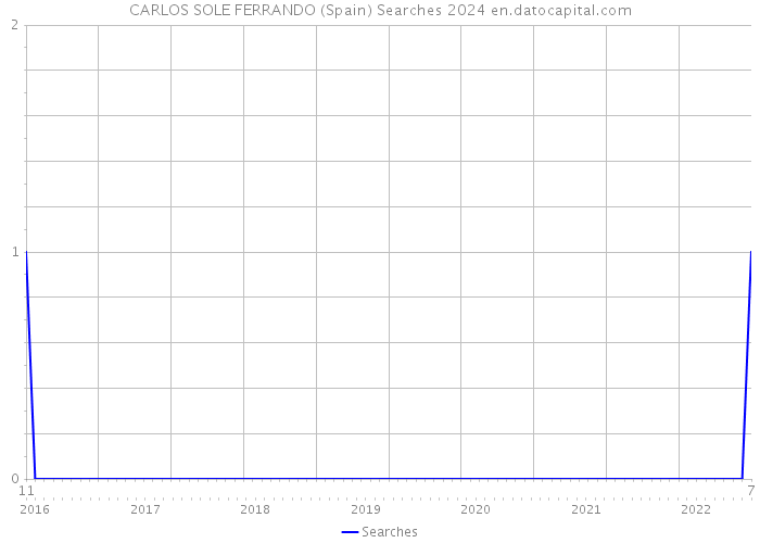 CARLOS SOLE FERRANDO (Spain) Searches 2024 