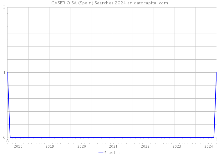 CASERIO SA (Spain) Searches 2024 