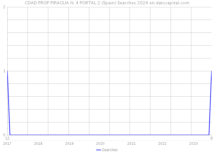 CDAD PROP PIRAGUA N. 4 PORTAL 2 (Spain) Searches 2024 