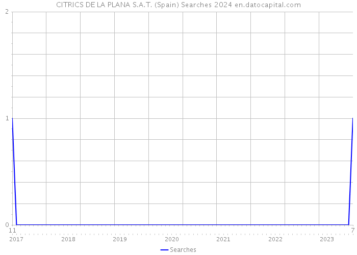 CITRICS DE LA PLANA S.A.T. (Spain) Searches 2024 