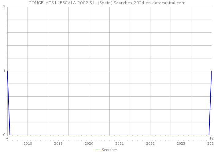 CONGELATS L`ESCALA 2002 S.L. (Spain) Searches 2024 