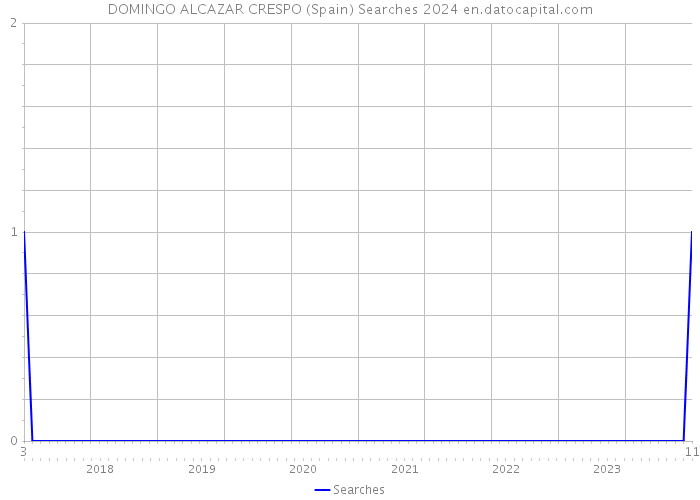 DOMINGO ALCAZAR CRESPO (Spain) Searches 2024 