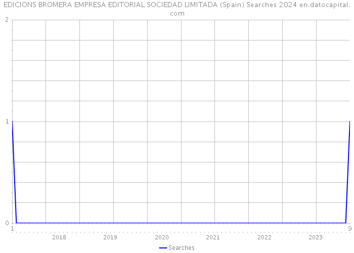 EDICIONS BROMERA EMPRESA EDITORIAL SOCIEDAD LIMITADA (Spain) Searches 2024 