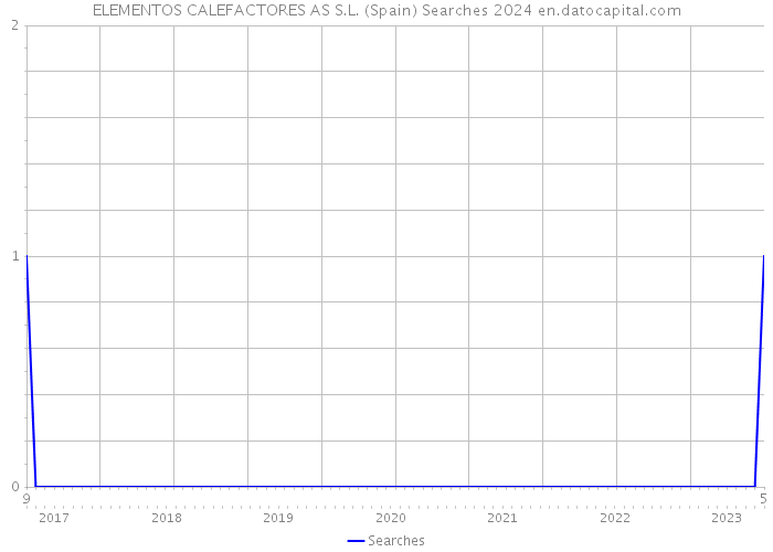 ELEMENTOS CALEFACTORES AS S.L. (Spain) Searches 2024 