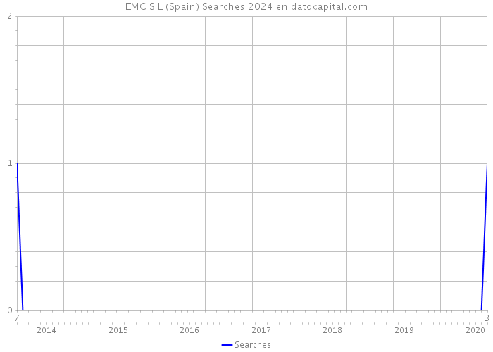 EMC S.L (Spain) Searches 2024 
