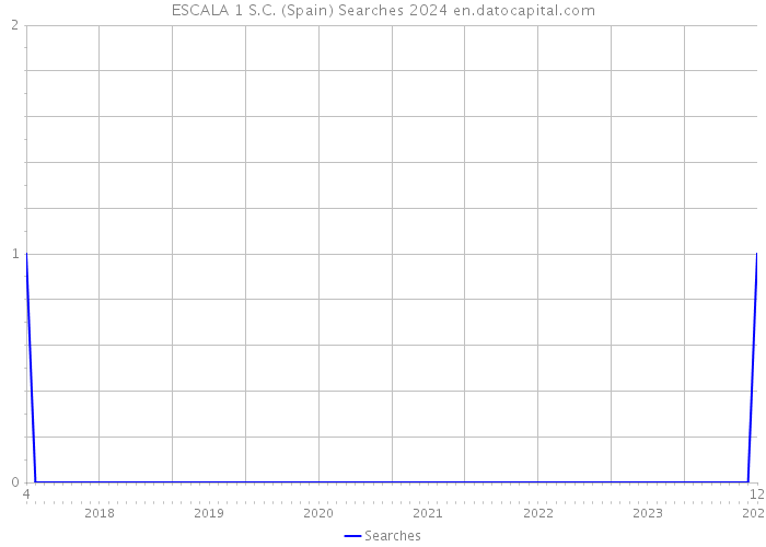 ESCALA 1 S.C. (Spain) Searches 2024 