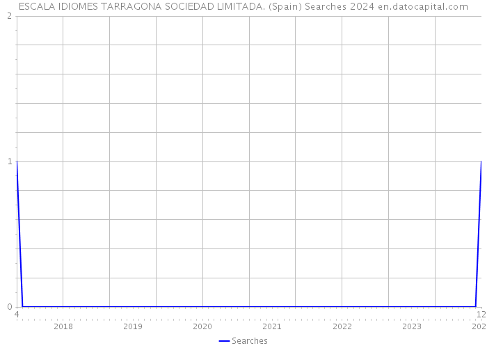 ESCALA IDIOMES TARRAGONA SOCIEDAD LIMITADA. (Spain) Searches 2024 