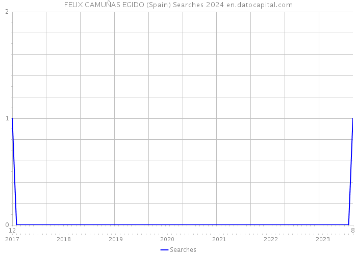 FELIX CAMUÑAS EGIDO (Spain) Searches 2024 