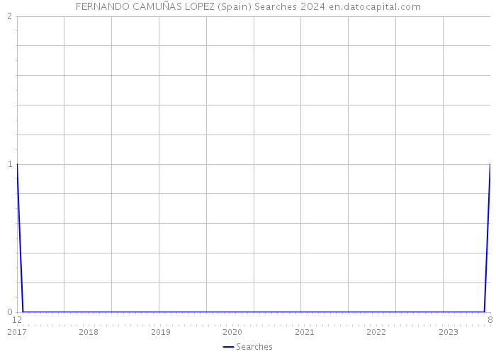 FERNANDO CAMUÑAS LOPEZ (Spain) Searches 2024 