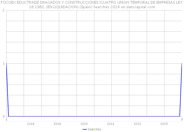 FOCOEX EDUCTRADE DRAGADOS Y CONSTRUCCIONES ICUATRO UNION TEMPORAL DE EMPRESAS LEY 18.1982. (EN LIQUIDACION) (Spain) Searches 2024 