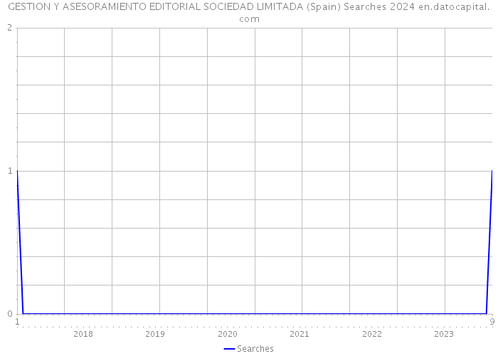 GESTION Y ASESORAMIENTO EDITORIAL SOCIEDAD LIMITADA (Spain) Searches 2024 