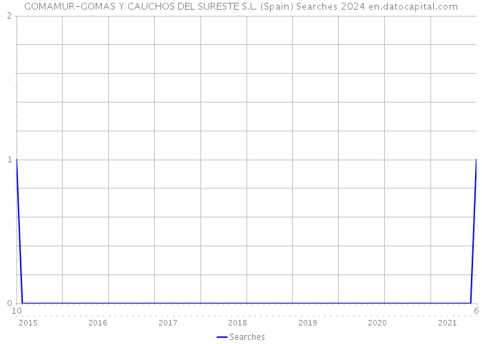 GOMAMUR-GOMAS Y CAUCHOS DEL SURESTE S.L. (Spain) Searches 2024 