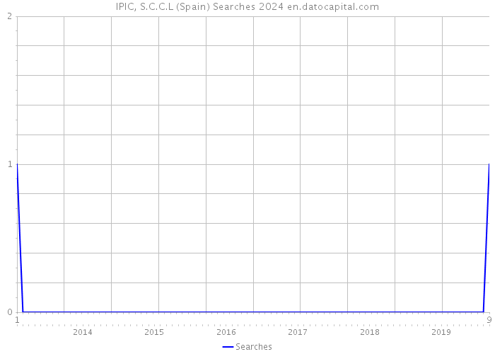 IPIC, S.C.C.L (Spain) Searches 2024 
