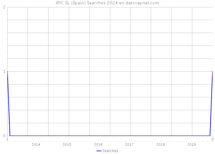 IPIC SL (Spain) Searches 2024 
