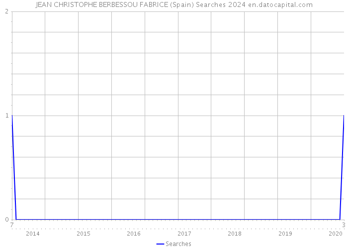 JEAN CHRISTOPHE BERBESSOU FABRICE (Spain) Searches 2024 