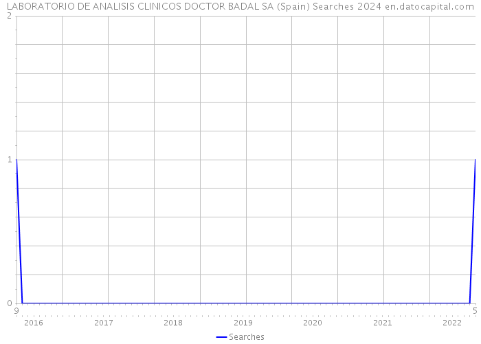 LABORATORIO DE ANALISIS CLINICOS DOCTOR BADAL SA (Spain) Searches 2024 