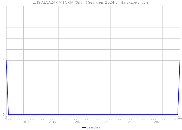 LUIS ALCAZAR VITORIA (Spain) Searches 2024 