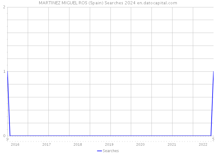 MARTINEZ MIGUEL ROS (Spain) Searches 2024 
