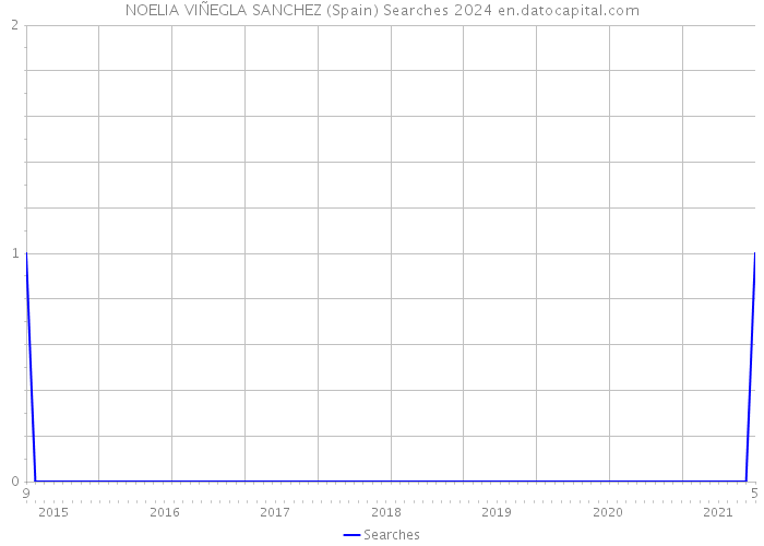 NOELIA VIÑEGLA SANCHEZ (Spain) Searches 2024 