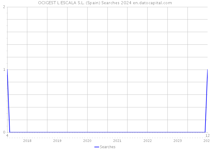 OCIGEST L ESCALA S.L. (Spain) Searches 2024 