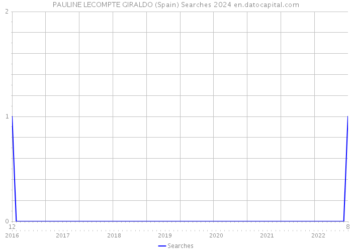 PAULINE LECOMPTE GIRALDO (Spain) Searches 2024 
