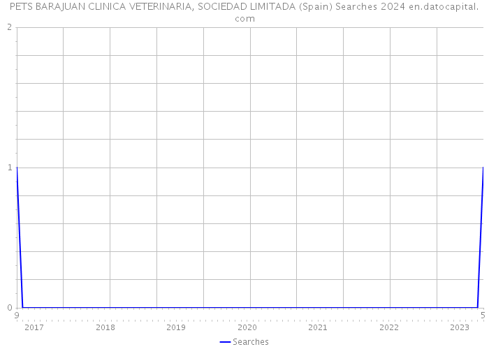 PETS BARAJUAN CLINICA VETERINARIA, SOCIEDAD LIMITADA (Spain) Searches 2024 