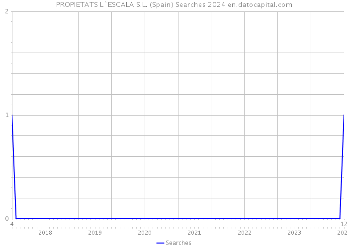 PROPIETATS L`ESCALA S.L. (Spain) Searches 2024 